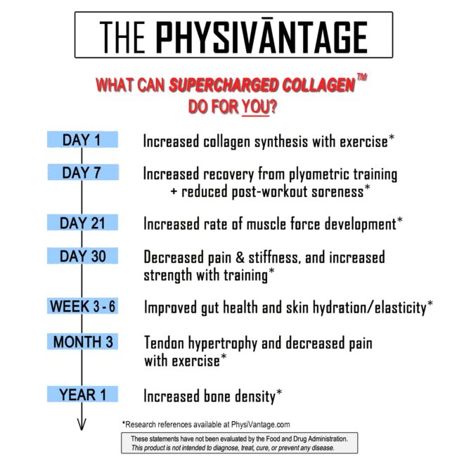 PhysiVantage Chocolate Supercharged Collagen Kollagen Ergänzung